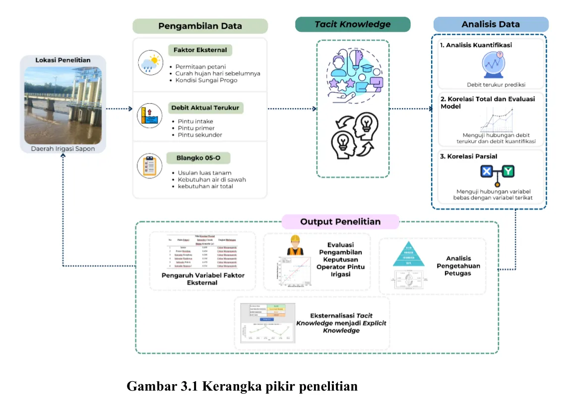 Research framework: Externalising tacit knowledge in irrigation gate operation by quantifying external factors, DI Sapon, Kulon Progo