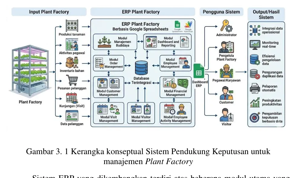 Research framework: An ERP-based management system for the plant factory