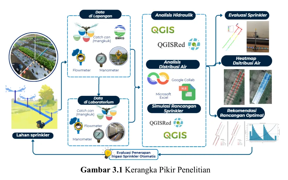 Research framework: Evaluating sprinkler irrigation on the coastal sands of Glagah, Kulon Progo, through hydraulic analysis and Christiansen uniformity